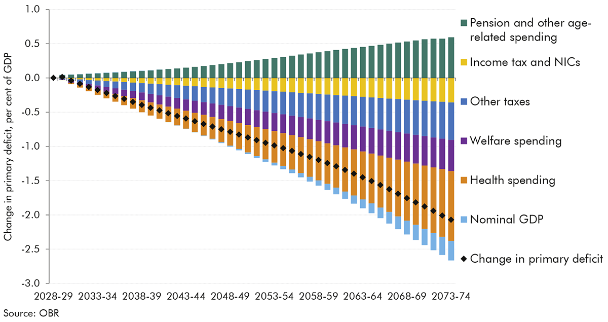 Chart 3.21: Primary deficit in the better health scenario