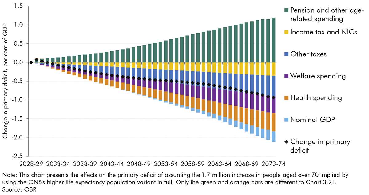 Chart 3.22: Primary deficit in better health scenario using full high-life-expectancy variant