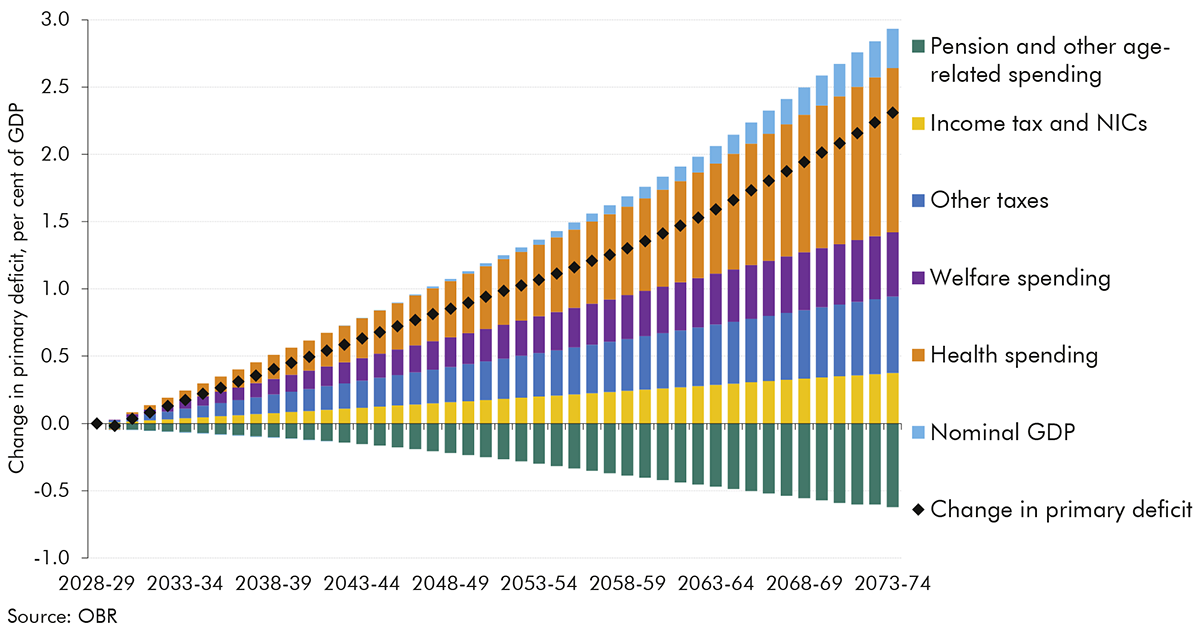 Chart 3.23: Primary deficit in the worse health scenario