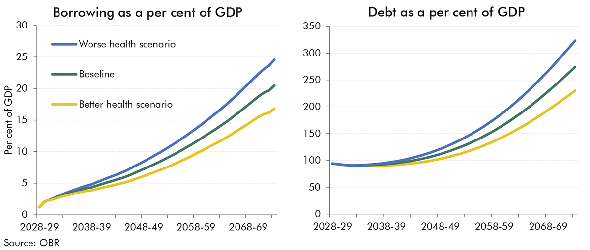 Chart 3.24: Borrowing and debt in the scenarios