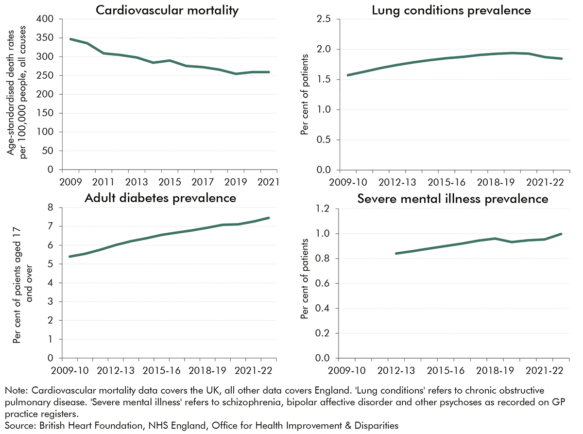 Chart 3.3: Trends in selected health conditions