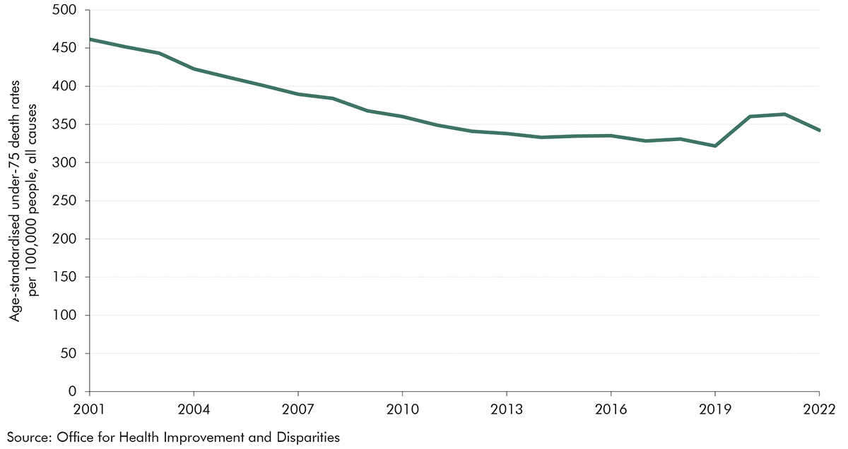 Chart 3.4: Premature mortality in England