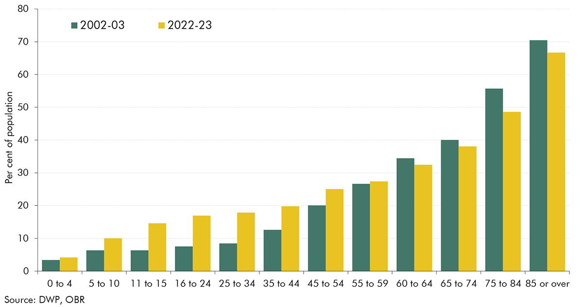 Chart 3.5: Self-reported disability prevalence by age