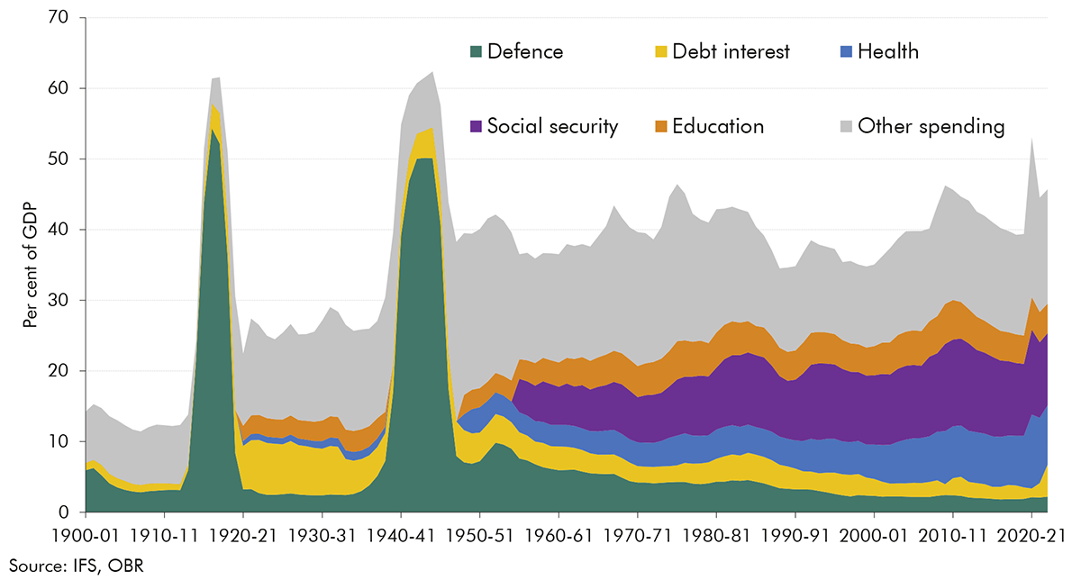 Chart 3.6: Components of public spending as a share of GDP