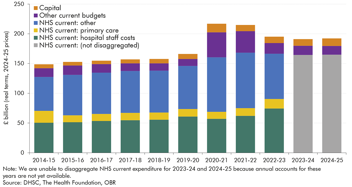 Chart 3.7: Health spending in England