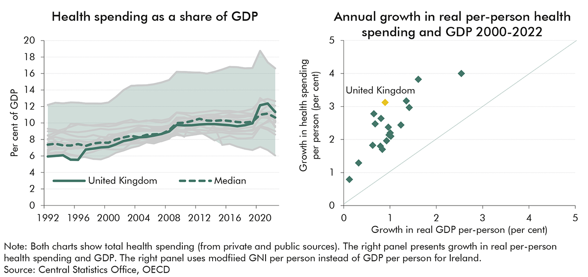 Chart 3.8: Total health spending across advanced economies