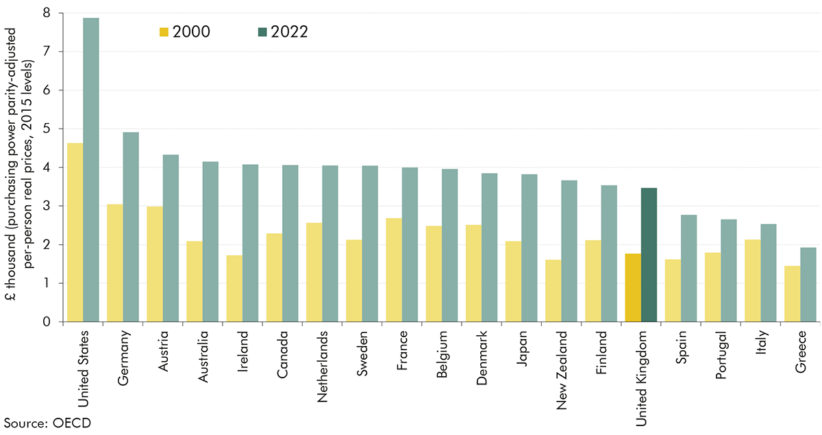 Chart 3.9: Total real health spending per person across advanced economies