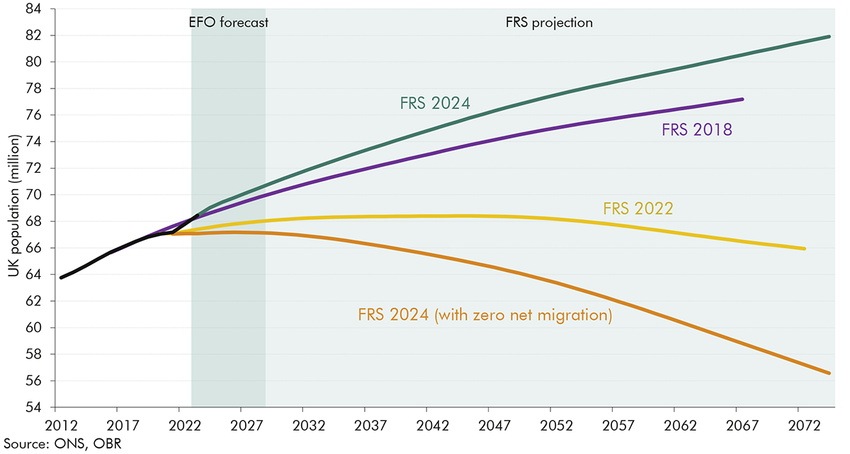 Chart 4.1: UK population outturns and successive projections