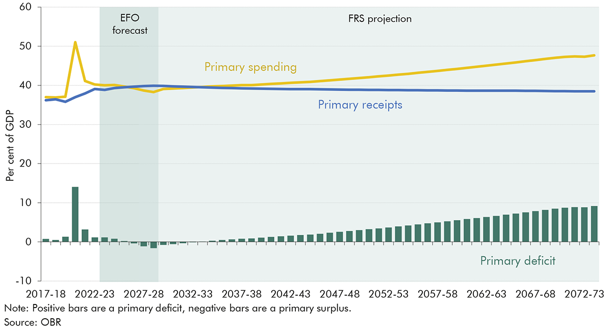 Chart 4.10: Primary receipts and spending