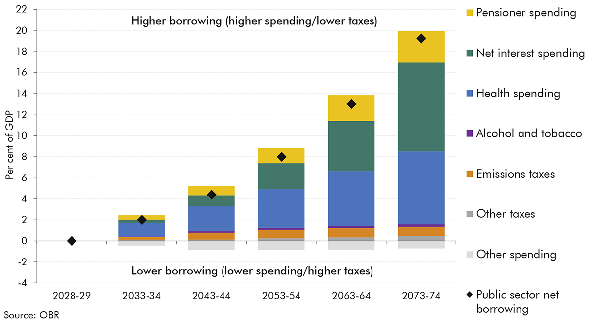 Chart 4.11: Decomposition of change in PSNB from 2028-29 to 2073-74