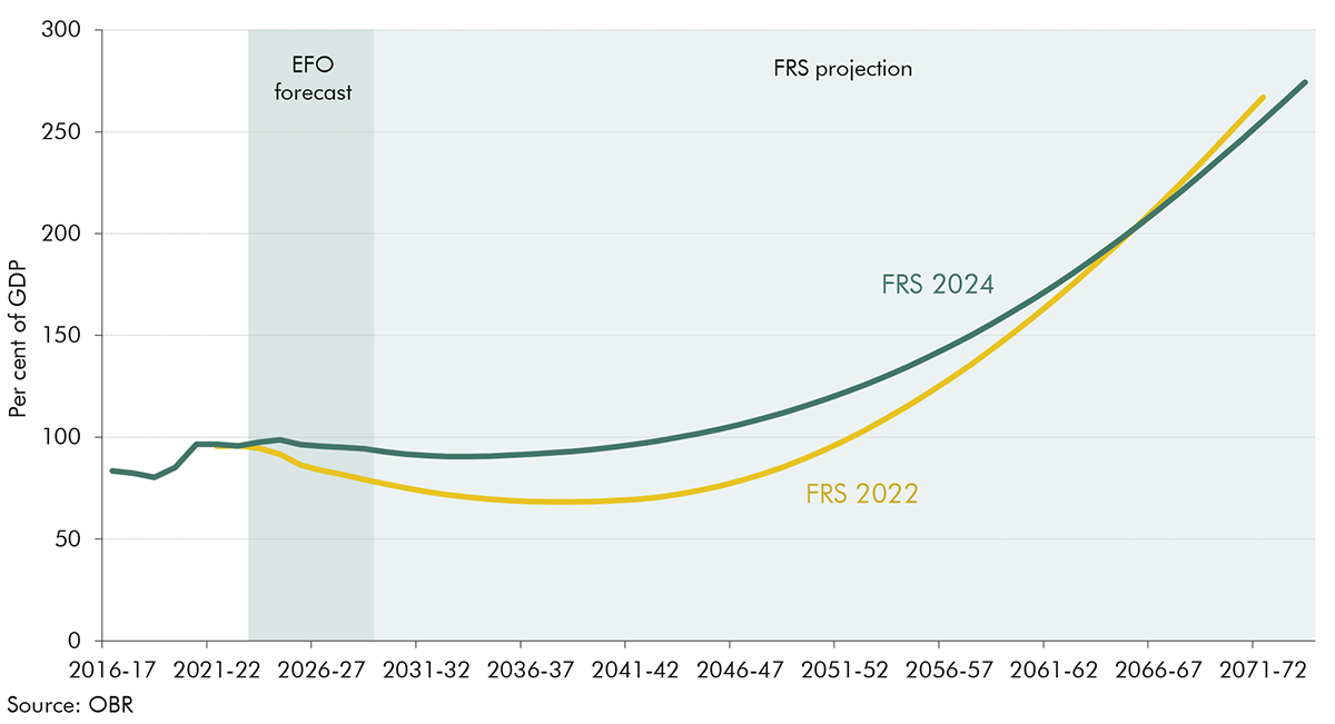 Chart 4.12: Projections of public sector net debt