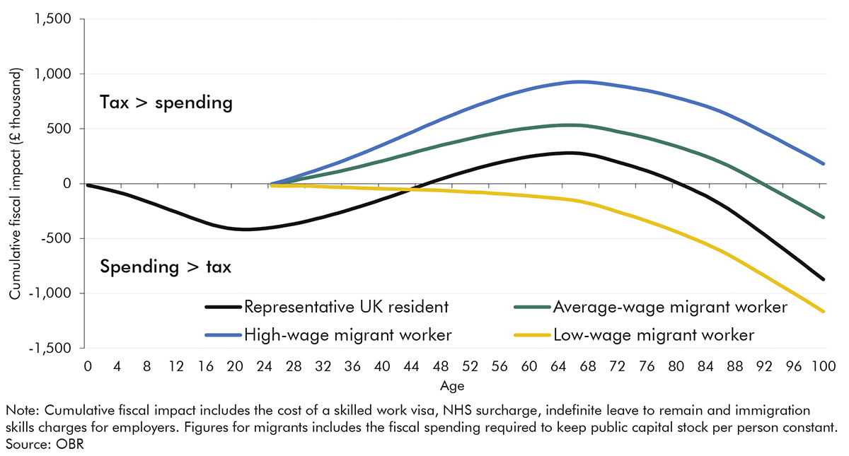 Chart 4.13: Cumulative fiscal impact of representative migrants