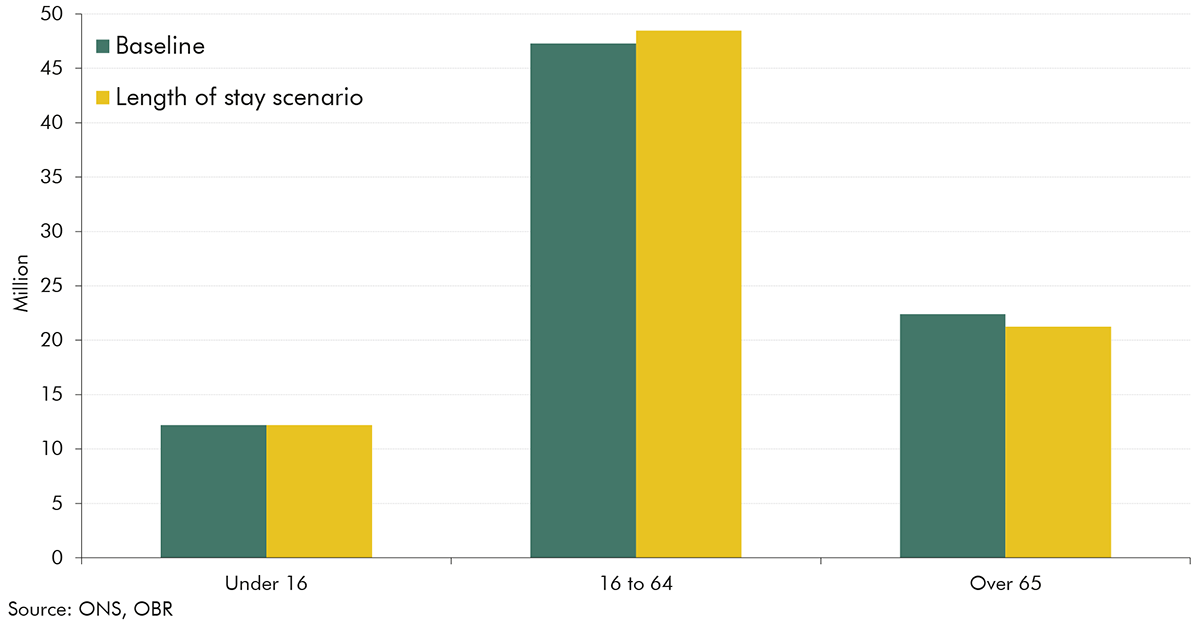 Chart 4.14: Length of stay scenario: population age structure in 2074