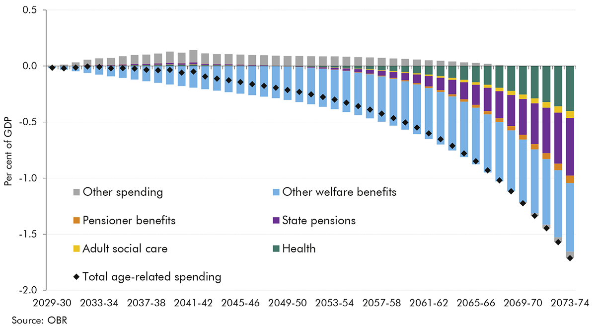 Chart 4.15: Length of stay scenario: non-interest spending relative to the baseline