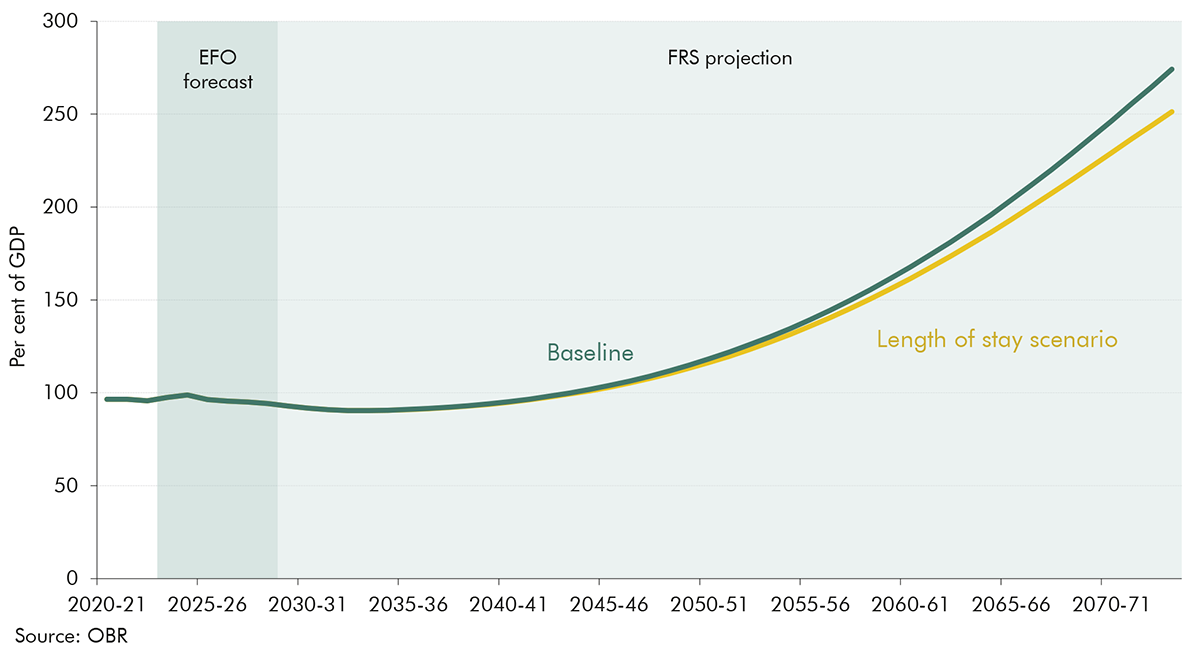 Chart 4.16: Length of stay scenario: public sector net debt