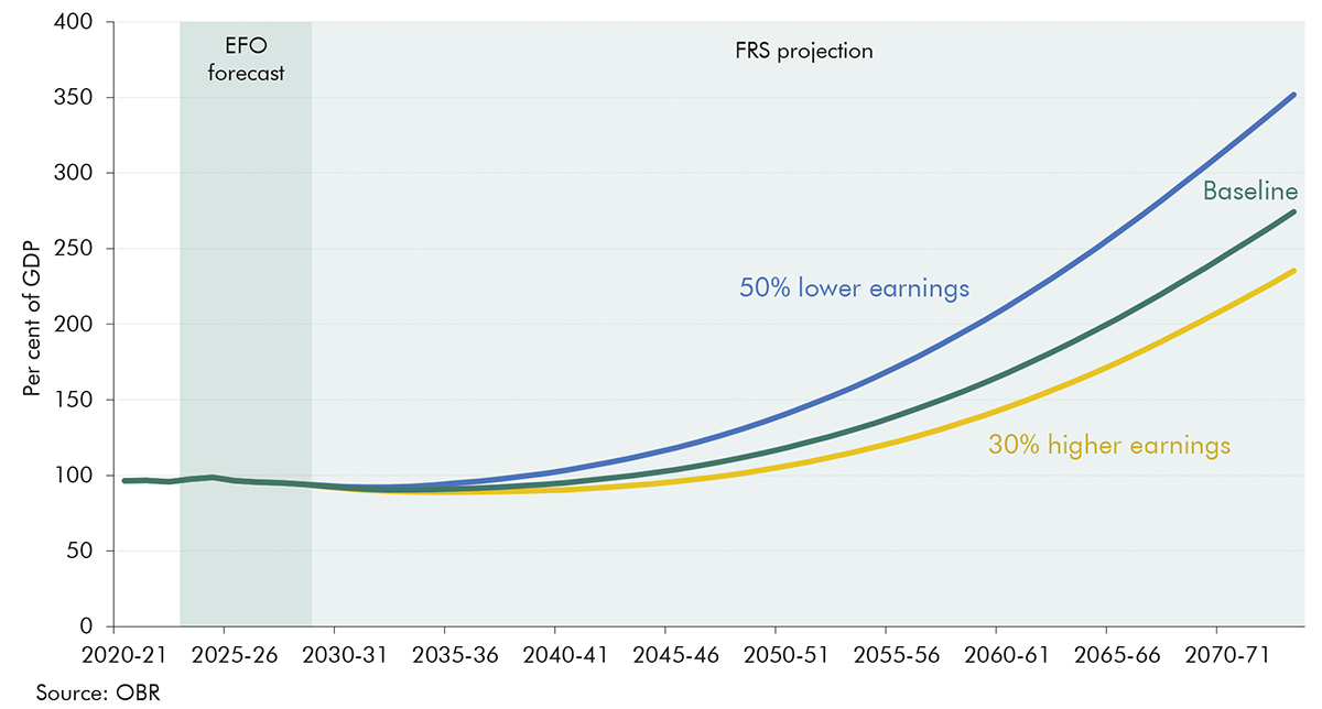 Chart 4.17: Migrant earnings scenarios: public sector net debt