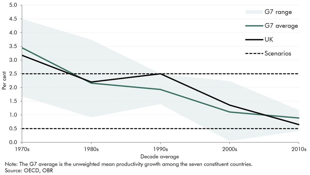 Chart 4.18: G7 and UK productivity growth