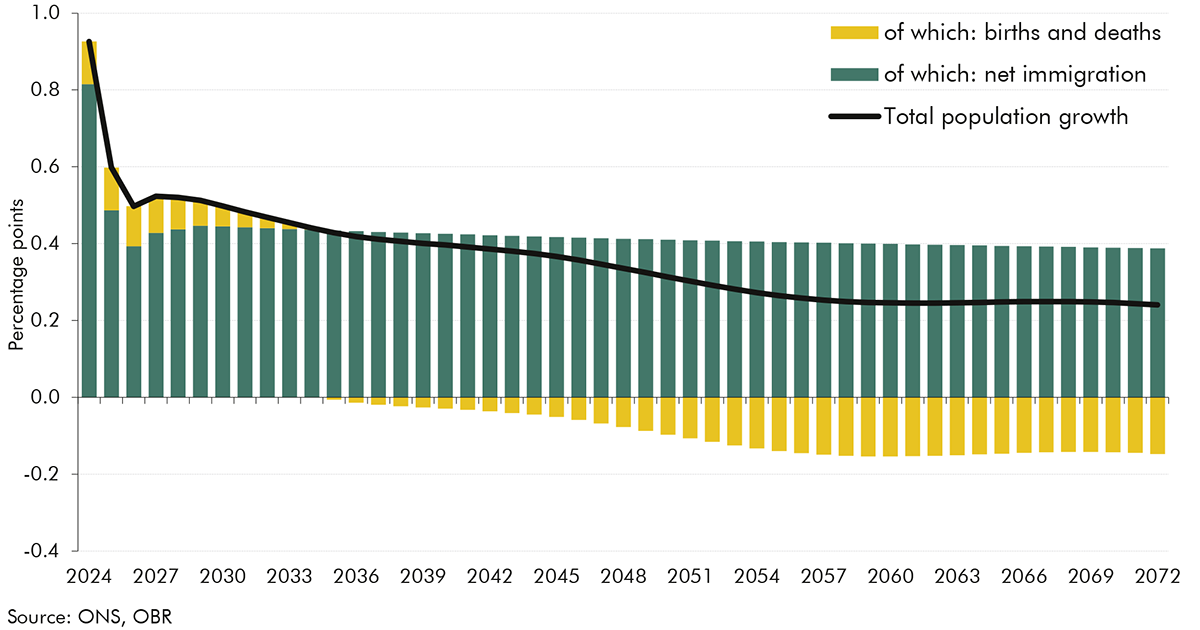 Chart 4.2: Contributions to population growth