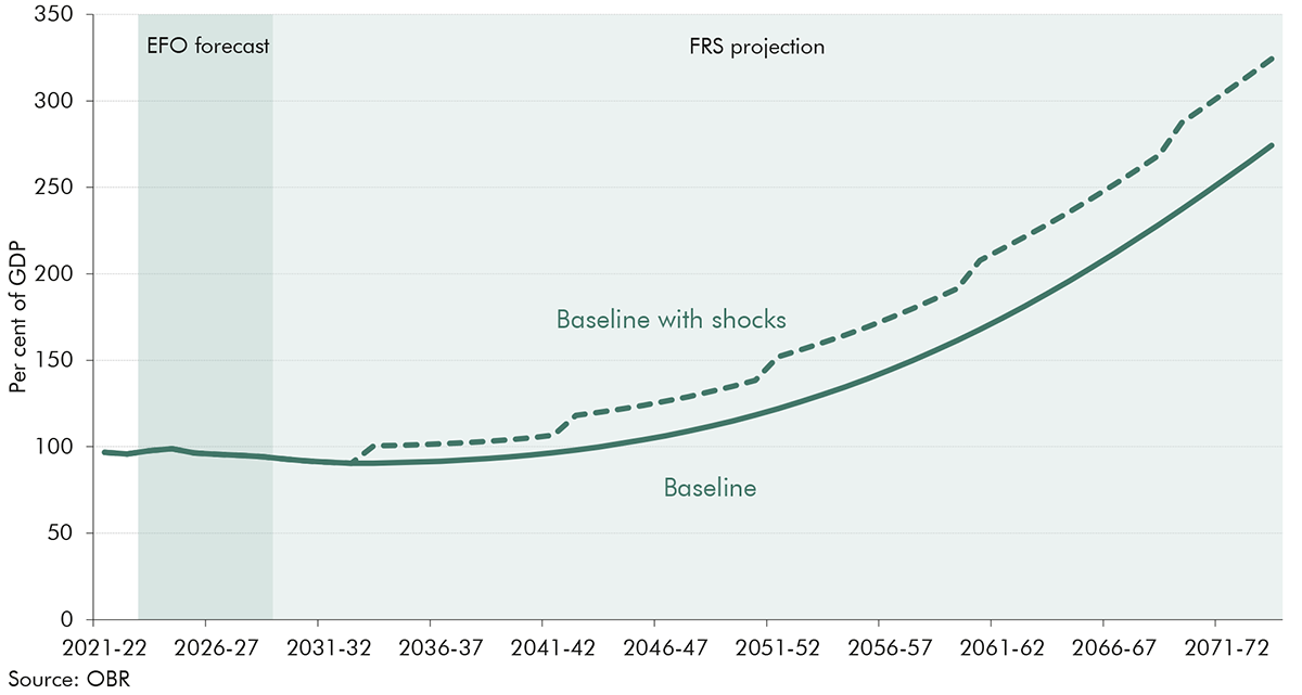 Chart 4.20: Baseline and stylised shocks: public sector net debt