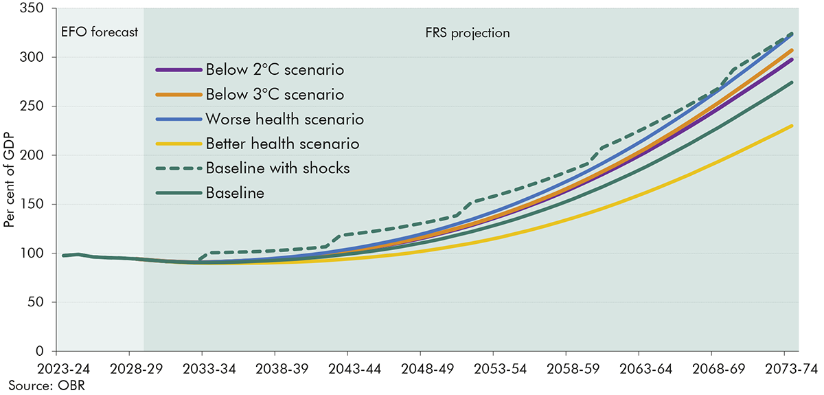 Chart 4.21: Baseline with shocks and scenarios: public sector net debt