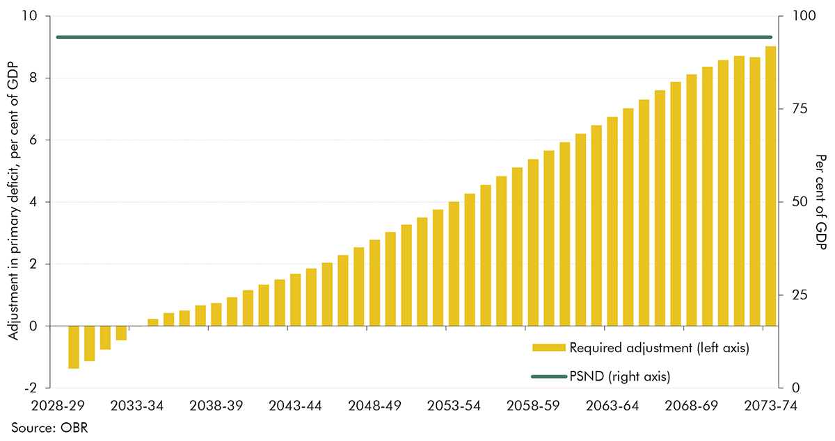 Chart 4.22: Progressive tightening needed to keep debt flat in baseline projection