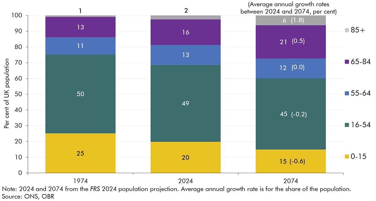 Chart 4.3: Population age structure in 1974, 2024 and 2074