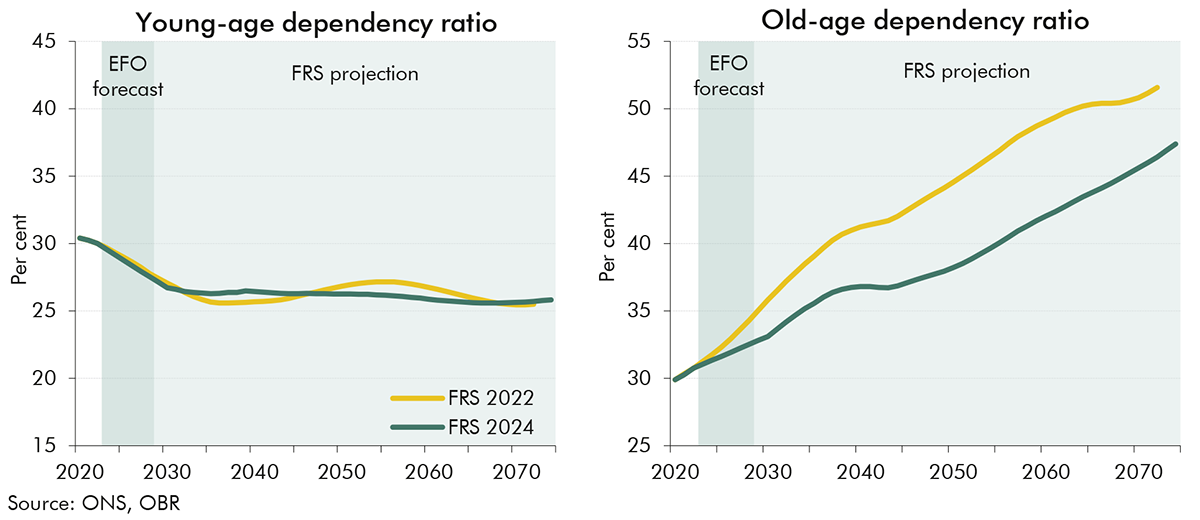 Chart 4.4: Young- and old-age dependency ratios