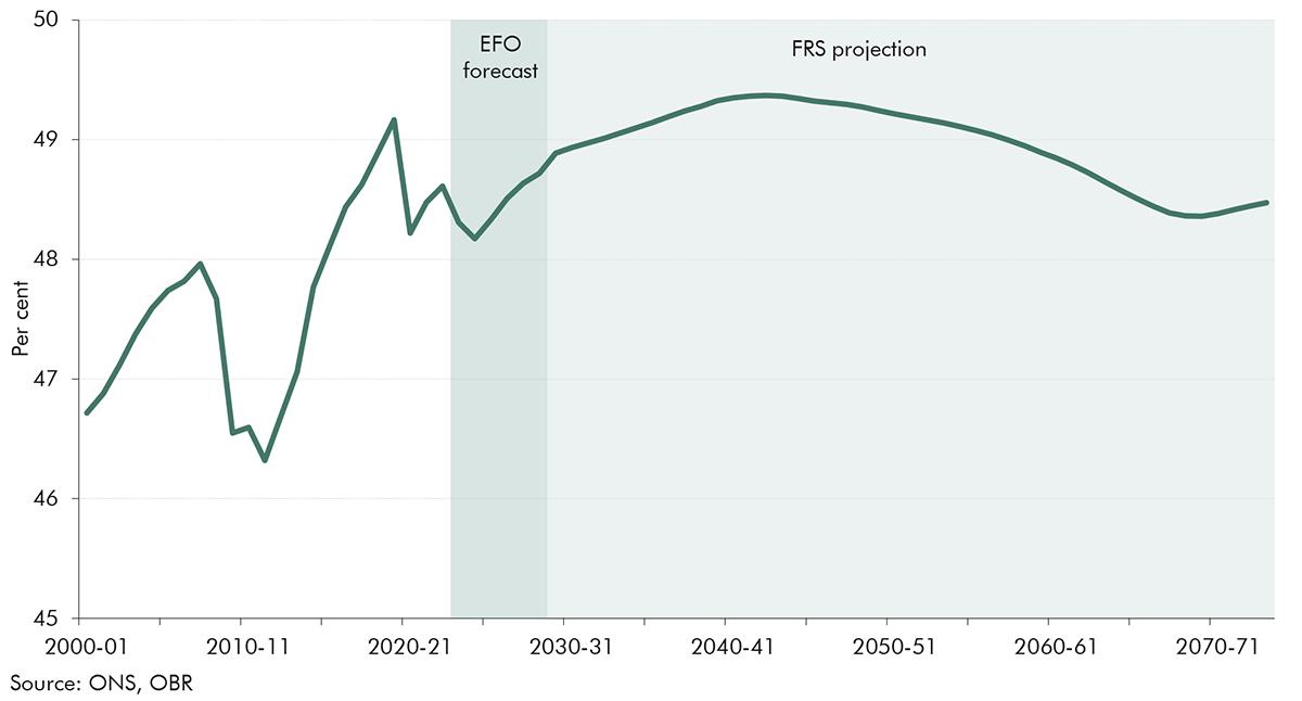 Chart 4.5: Share of total population in employment