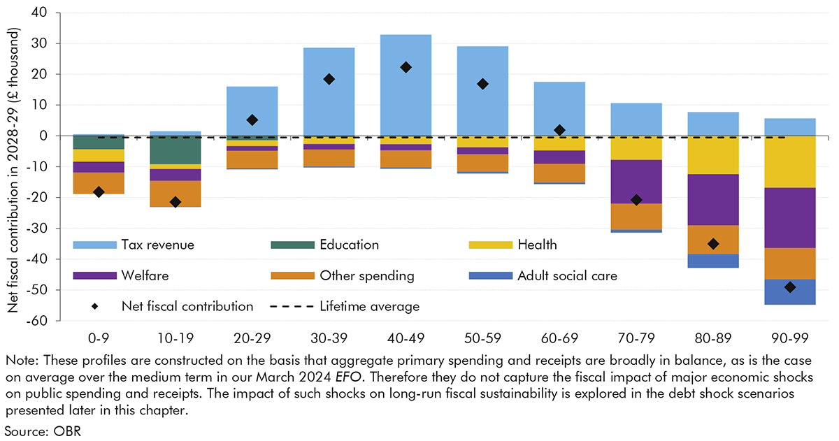 Chart 4.6: Primary receipts and spending by age