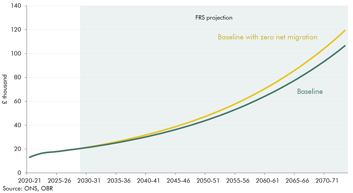 Chart 4.7: Real public sector capital stock per person