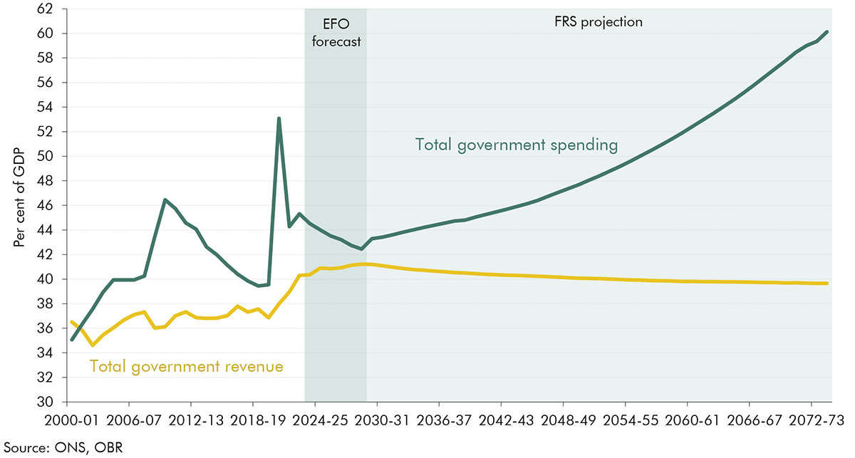 Chart 4.8: Total government revenue and spending