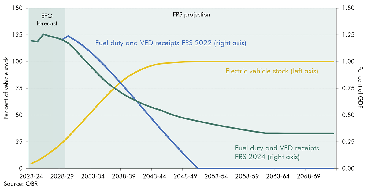 Chart 4.9: Electric vehicle stock and fuel duty projections