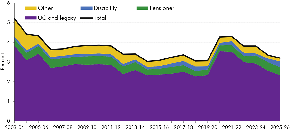 A stacked area chart presenting the trend in the fraud and error rate in welfare since 2003-04 decomposed by its main benefit group. components.