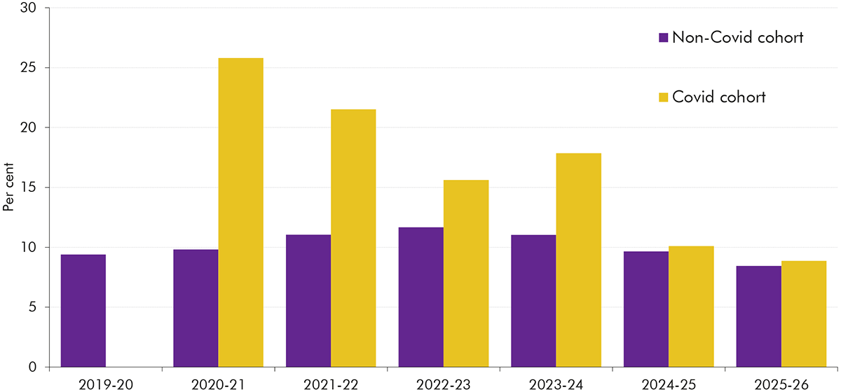A bar chart presenting the different fraud and error rates by Covid and non-Covid cohorts, showing the much higher rate in the Covid cohort at the onset of the pandemic.