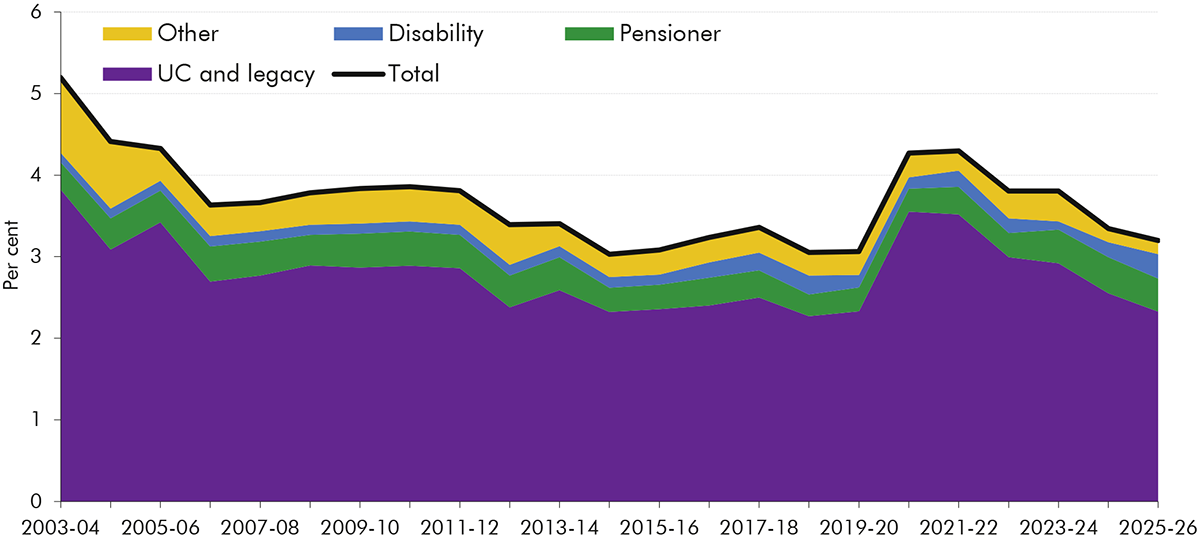A stacked area chart presenting the trend in the fraud and error rate in welfare since 2003-04 decomposed by its main benefit group components.