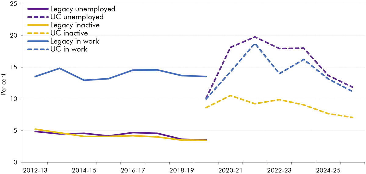 A line chart presenting the change in fraud and error rates within conditionality groups between legacy benefits and UC.