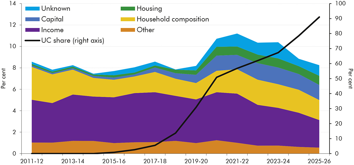 A stacked area chart presenting the UC and legacy fraud and error rate decomposed into its reason components since 2011-12, which have changed with the move to UC.