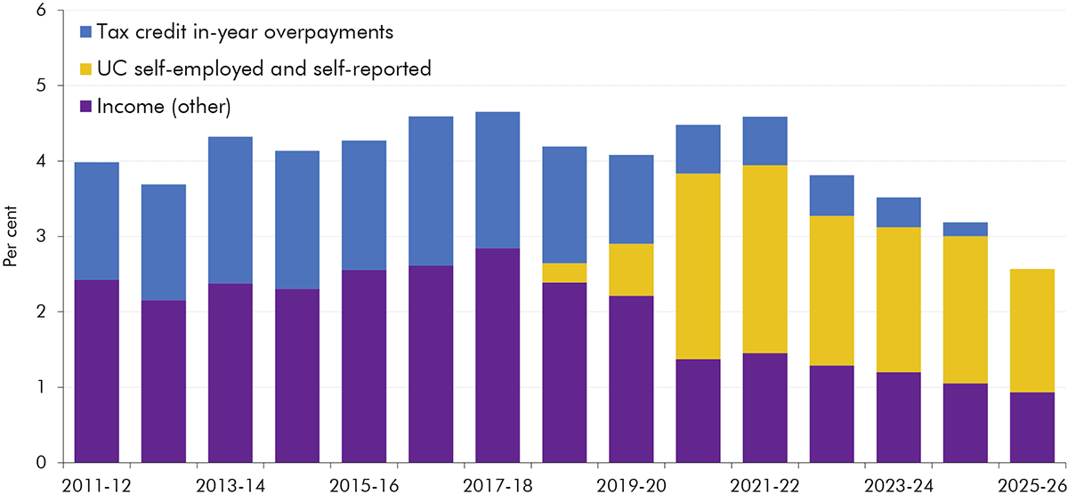 A bar chart presenting income-related fraud and error rates within UC and legacy, showing how in-year overpayments have fallen away and how UC self-employed and self-reported fraud and error has increased.