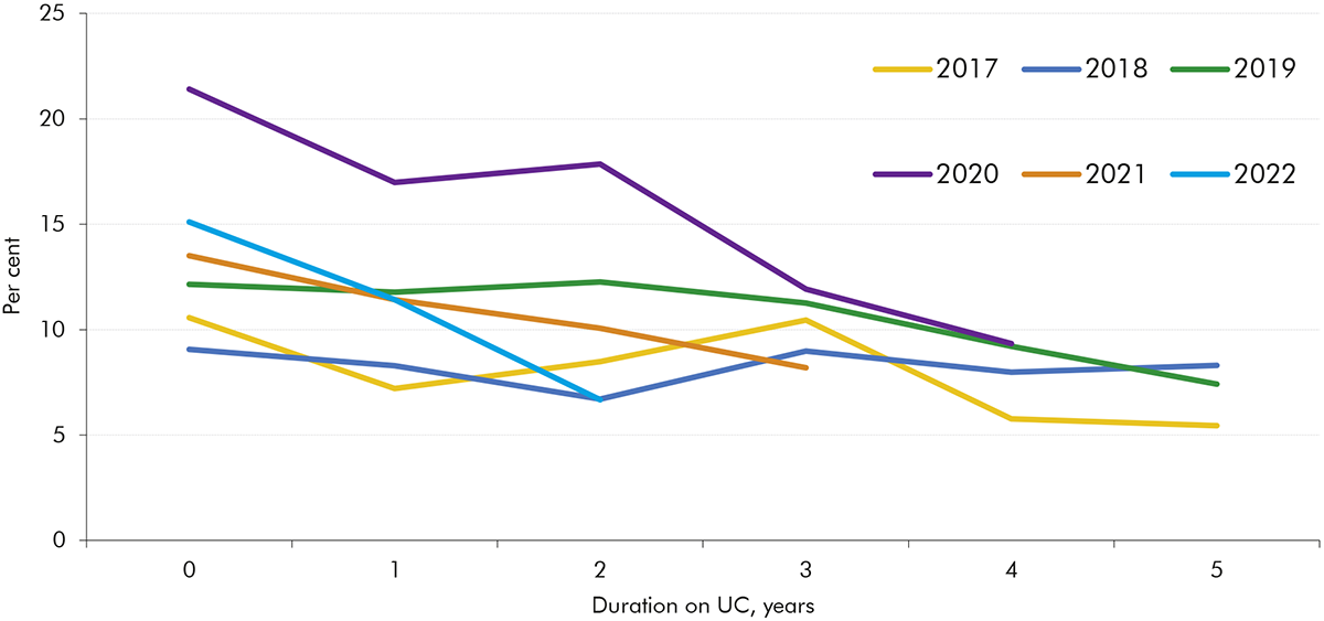 A line chart presenting fraud and error rates of each calendar year cohort on UC, and how they change with the duration of that cohort on UC, with fraud and error rates generally falling as duration on UC increases.