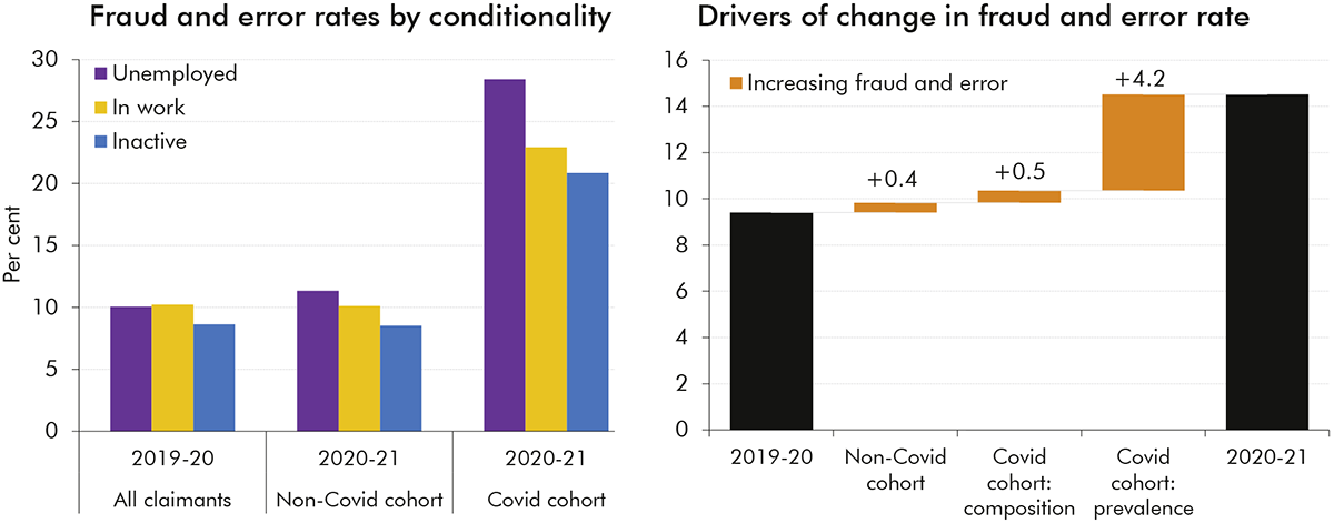 A bar chart presenting first UC fraud and error rates by conditionality group, showing much higher rates in all conditionality groups in the Covid cohort than its non-Covid counterpart side-by-side with a waterfall chart showing the change in fraud and error rate between 2019-20 and 2020-21 decomposed into its Covid and non-Covid cohort drivers.