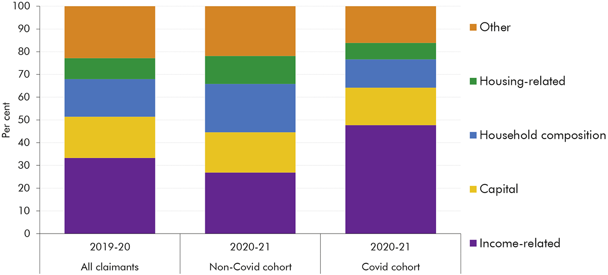 A stacked bar chart presenting the composition of overpayment reasons for different cohorts on UC, showing that the Covid cohort had a much greater share of income-related overpayments than the non-Covid cohort in 2020-21.