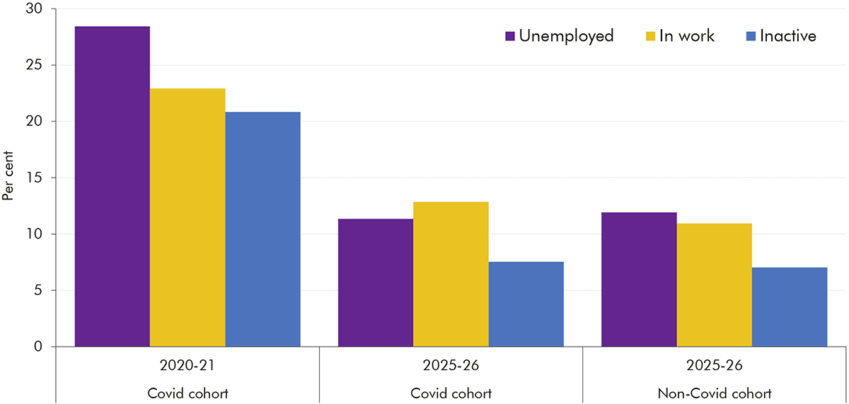 A bar chart presenting the change in fraud and error rates in conditionality groups within the Covid cohort between 2020-21 and 2025-26, which by 2025-26 are close to non-Covid cohort levels.