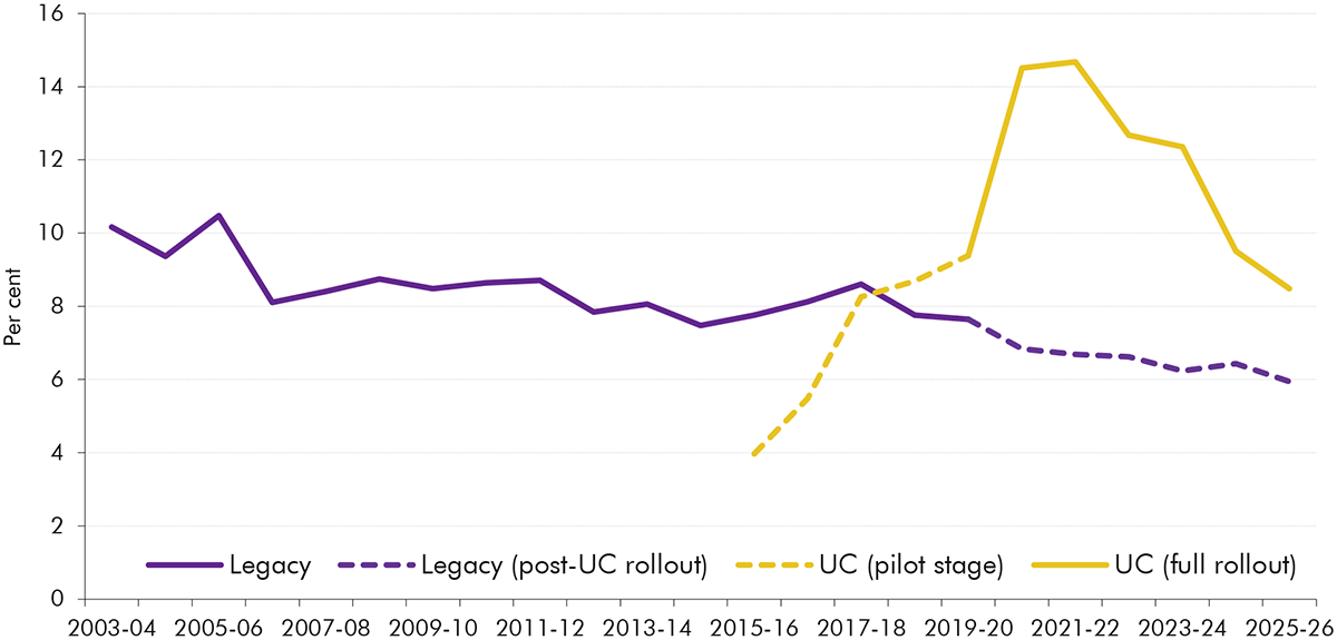 A line chart comparing the UC fraud and error rate with its legacy counterpart.