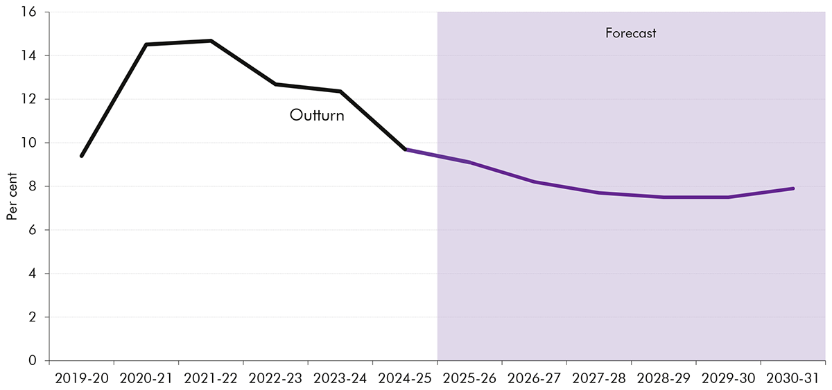 A line chart presenting our March 2026 forecast for the UC fraud and error rate.