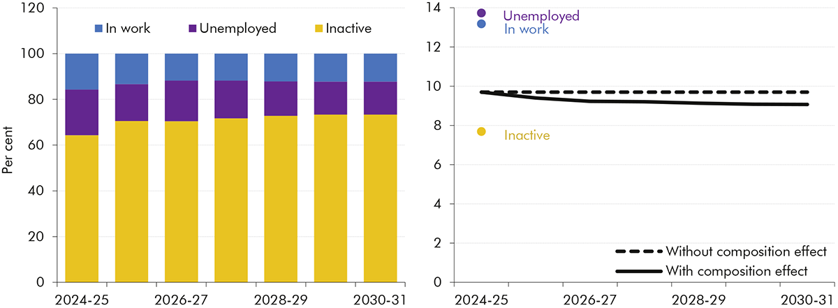 A stacked bar chart presenting first the composition of UC spending over the forecast period, which has an increasing inactive share, side-by-side with a combined line and scatter chart showing the implication of this changing composition for the overall UC fraud and error rate forecast, causing it to fall slightly.