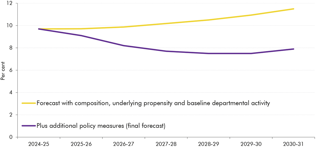 A line chart presenting the impact of additional policy initiatives to combat fraud and error in the forecast period on our fraud and error rate forecast.