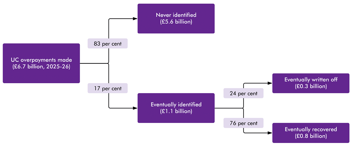 A flow diagram showing how universal credit overpayments progress from being made, to identified, partially recovered, or written off.