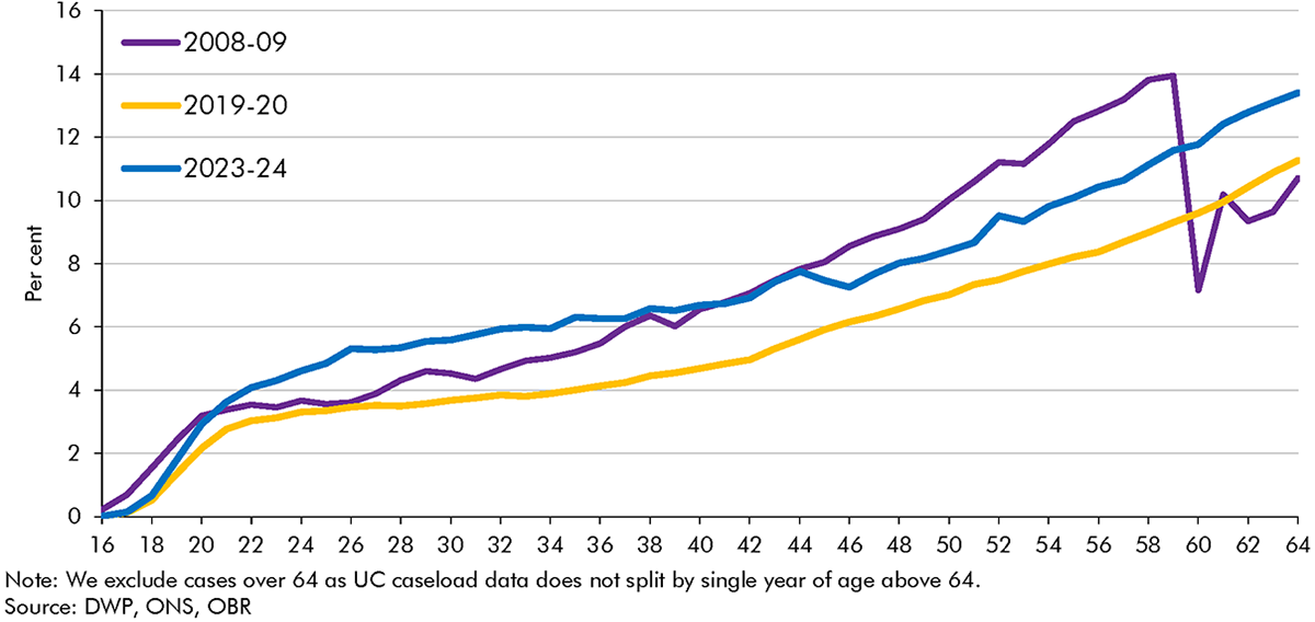 Chart B: Incapacity benefits prevalence by age