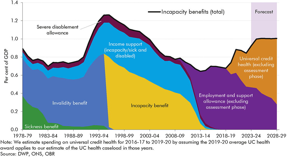 Chart 1.1: Incapacity benefits spending as a share of GDP