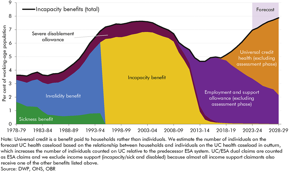 Chart 1.2: Caseload prevalence of incapacity benefits